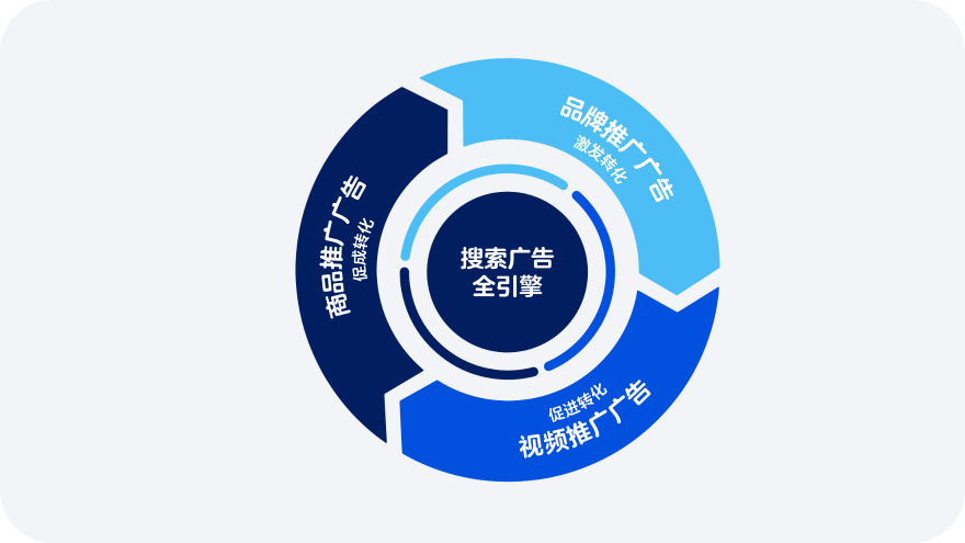 搜索广告全引擎，迸发出海增长力